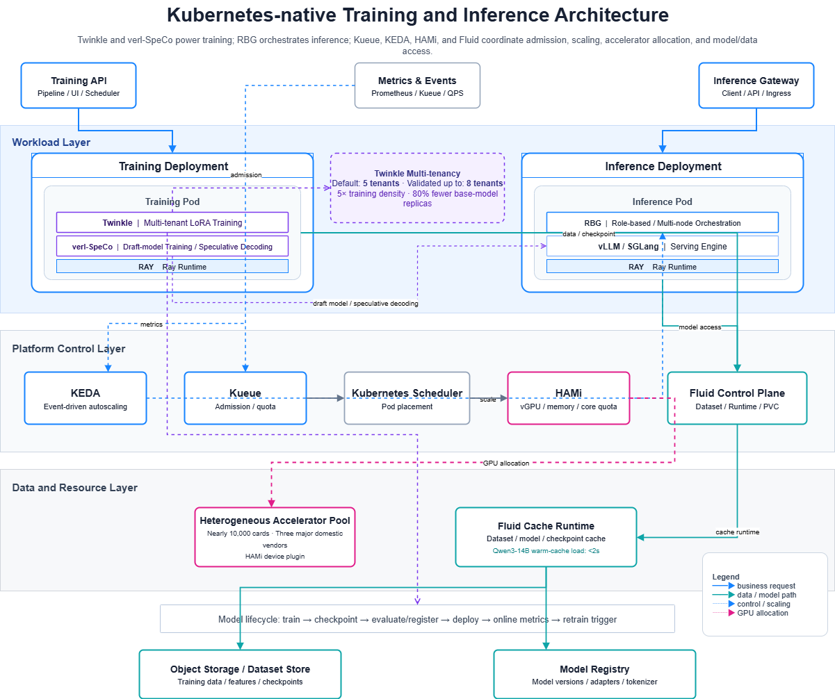 Kubernetes-native training and inference architecture. A workload layer holds a training deployment (Twinkle multi-tenant LoRA training, verl-SpeCo draft-model training, and a Ray runtime) fed by the Training API, and an inference deployment (RBG role-based orchestration, vLLM or SGLang serving engine, and a Ray runtime) fed by the Inference Gateway. A platform control layer holds KEDA event-driven autoscaling, Kueue admission and quota, Kubernetes Scheduler Pod placement, HAMi vGPU, memory, and core quota, and the Fluid control plane for datasets, runtimes, and PVCs. A data and resource layer holds the heterogeneous accelerator pool of nearly 10,000 cards from three vendors with the HAMi device plugin, the Fluid cache runtime for datasets, models, and checkpoints, object storage, and the model registry. Arrows show business requests, data and model paths, control and scaling signals, and GPU allocation, with a model lifecycle of train, checkpoint, evaluate and register, deploy, online metrics, and retrain trigger.